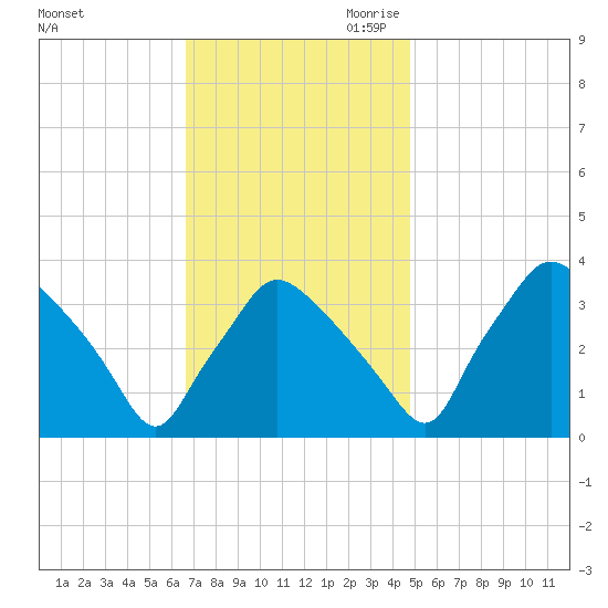 Hainesport tide chart for Friday, November 12, 2021