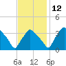 Hainesport tide chart for Friday, November 12, 2021