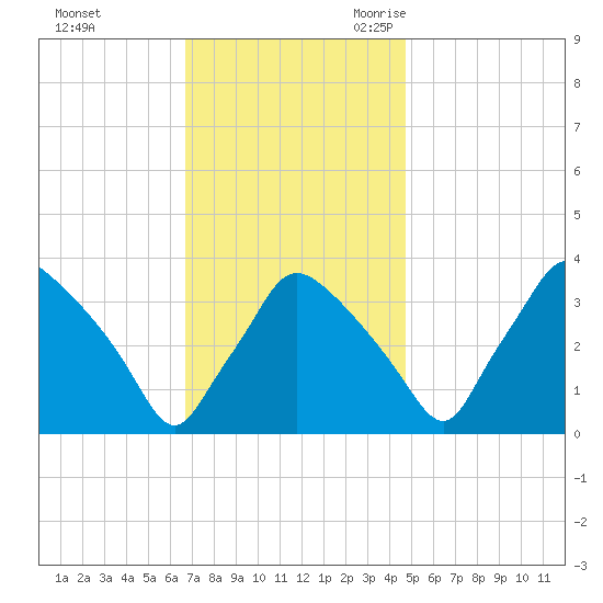 Hainesport tide chart for Saturday, November 13, 2021