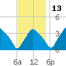 Hainesport tide chart for Saturday, November 13, 2021