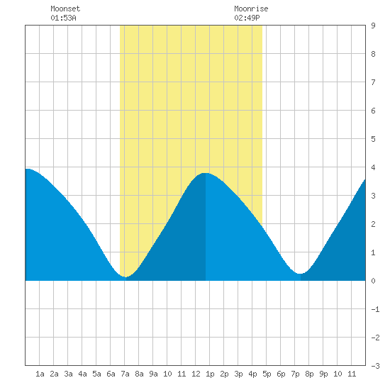 Hainesport tide chart for Sunday, November 14, 2021