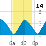 Hainesport tide chart for Sunday, November 14, 2021