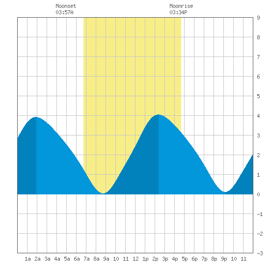 Hainesport tide chart for Tuesday, November 16, 2021
