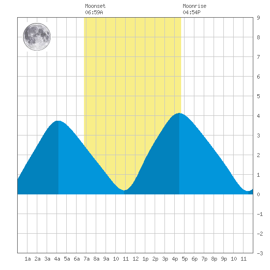 Hainesport tide chart for Friday, November 19, 2021