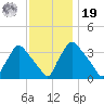 Hainesport tide chart for Friday, November 19, 2021