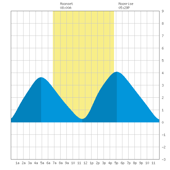 Hainesport tide chart for Saturday, November 20, 2021