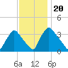Hainesport tide chart for Saturday, November 20, 2021