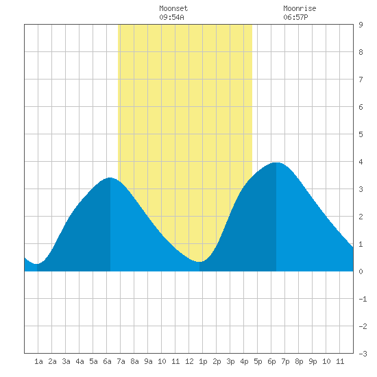 Hainesport tide chart for Monday, November 22, 2021