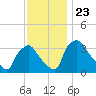 Hainesport tide chart for Tuesday, November 23, 2021