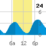 Hainesport tide chart for Wednesday, November 24, 2021