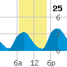 Hainesport tide chart for Thursday, November 25, 2021