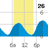 Hainesport tide chart for Friday, November 26, 2021