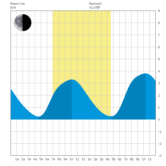 Hainesport tide chart for Saturday, November 27, 2021