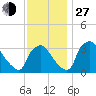 Hainesport tide chart for Saturday, November 27, 2021
