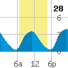 Hainesport tide chart for Sunday, November 28, 2021