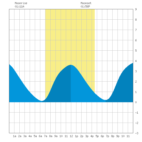 Hainesport tide chart for Monday, November 29, 2021