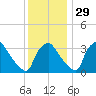 Hainesport tide chart for Monday, November 29, 2021