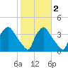 Hainesport tide chart for Tuesday, November 2, 2021