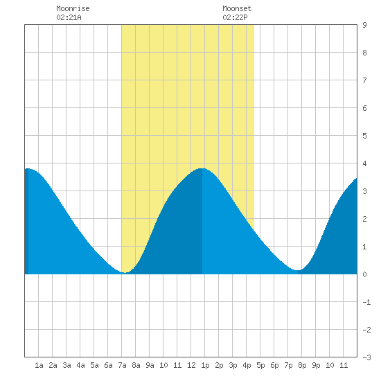 Hainesport tide chart for Tuesday, November 30, 2021