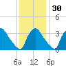 Hainesport tide chart for Tuesday, November 30, 2021