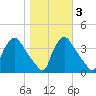 Hainesport tide chart for Wednesday, November 3, 2021