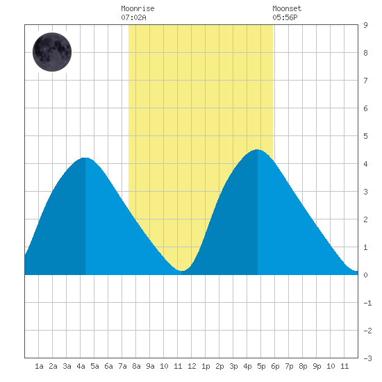 Hainesport tide chart for Thursday, November 4, 2021