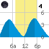 Hainesport tide chart for Thursday, November 4, 2021