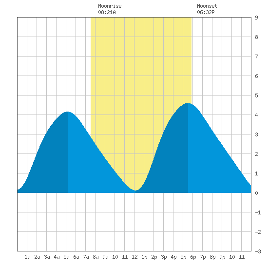 Hainesport tide chart for Friday, November 5, 2021