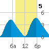 Hainesport tide chart for Friday, November 5, 2021