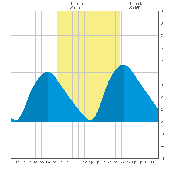 Hainesport tide chart for Saturday, November 6, 2021