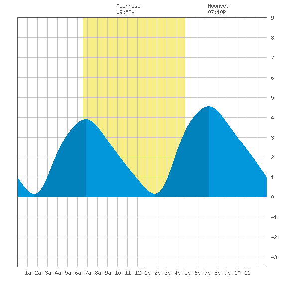 Hainesport tide chart for Sunday, November 7, 2021