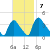 Hainesport tide chart for Sunday, November 7, 2021