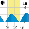 Hainesport tide chart for Friday, December 10, 2021
