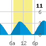 Hainesport tide chart for Saturday, December 11, 2021