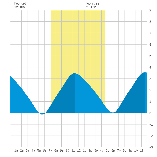 Hainesport tide chart for Sunday, December 12, 2021