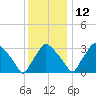 Hainesport tide chart for Sunday, December 12, 2021
