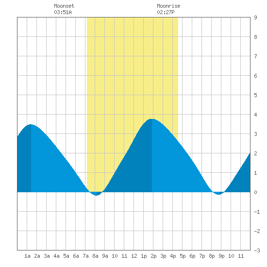 Hainesport tide chart for Wednesday, December 15, 2021