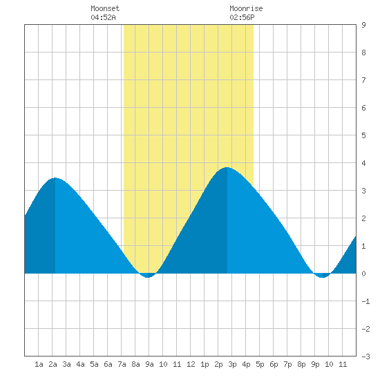 Hainesport tide chart for Thursday, December 16, 2021