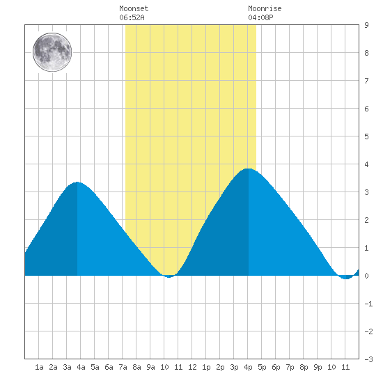 Hainesport tide chart for Saturday, December 18, 2021