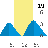 Hainesport tide chart for Sunday, December 19, 2021