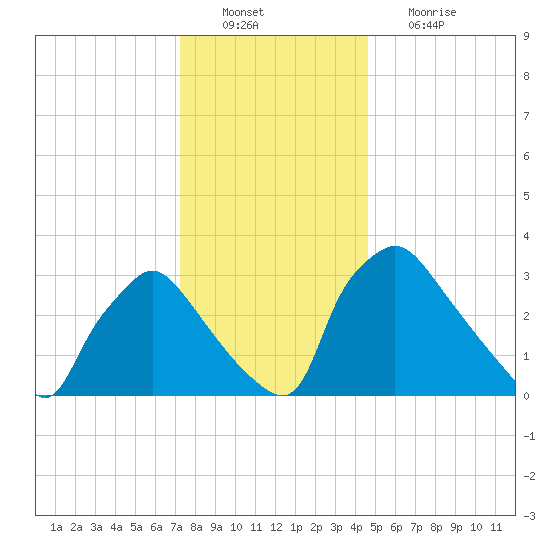 Hainesport tide chart for Tuesday, December 21, 2021