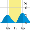 Hainesport tide chart for Tuesday, December 21, 2021