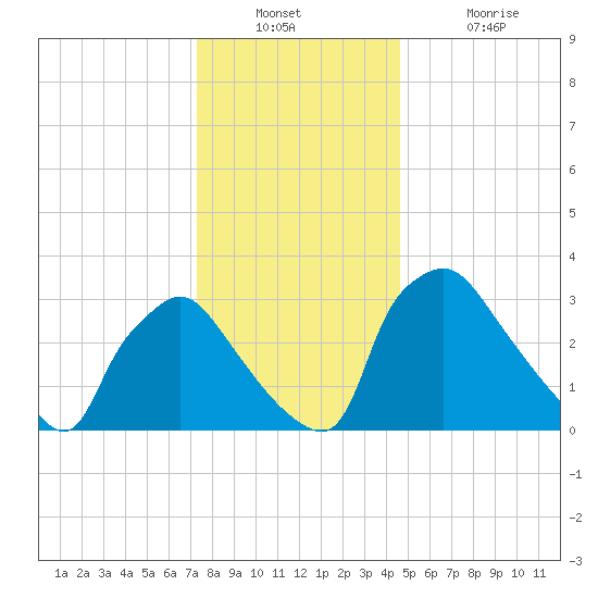 Hainesport tide chart for Wednesday, December 22, 2021