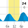 Hainesport tide chart for Friday, December 24, 2021