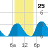 Hainesport tide chart for Saturday, December 25, 2021