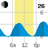 Hainesport tide chart for Sunday, December 26, 2021