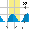 Hainesport tide chart for Monday, December 27, 2021