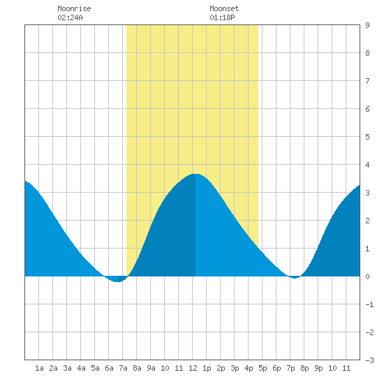 Hainesport tide chart for Wednesday, December 29, 2021