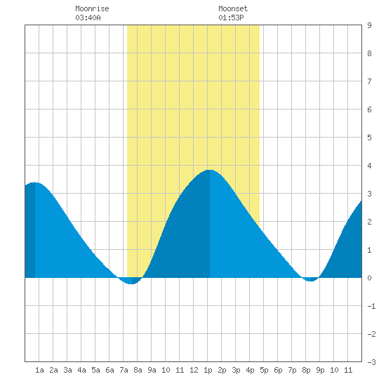 Hainesport tide chart for Thursday, December 30, 2021