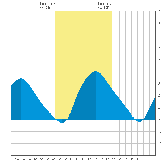 Hainesport tide chart for Friday, December 31, 2021